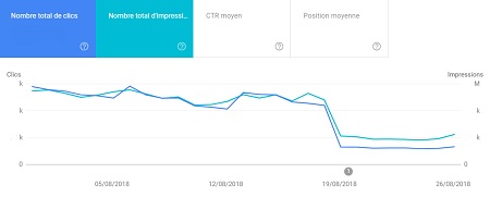 Chute de trafic hors marque apparente dans Google Search Console