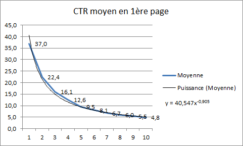 CTR moyen en fonction du positionnement