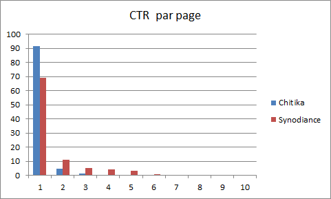 CTR par page de résultats