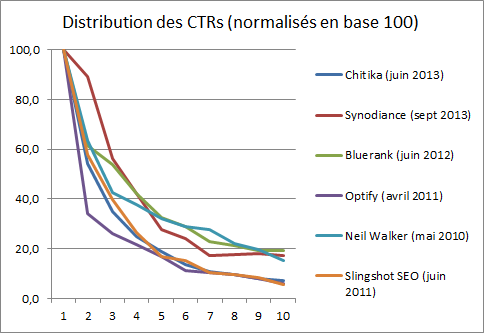 Distribution des taux de clics dans les pages de résultats des moteurs