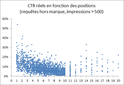 Nuage de points CTR en fonction de la position