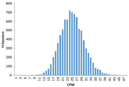 Mesure du bruit de fond radiologique : distribution des CPM