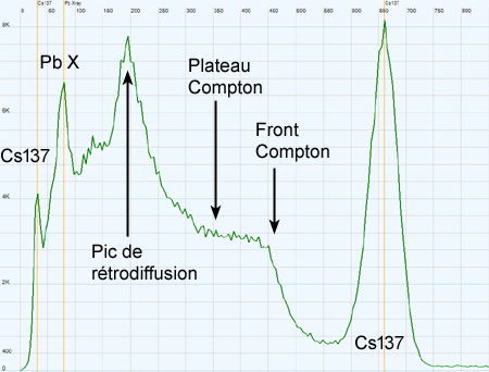 Spectre Cs137 : front Compton et pic de rétrodiffusion