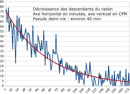 Courbe de décroissance des descendants du radon