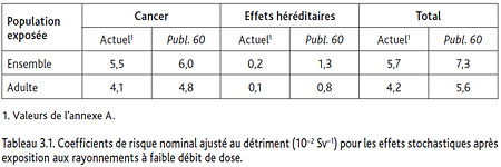 Detriment radiologique ICRP