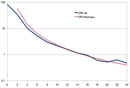 Graphe débit de dose vs distance