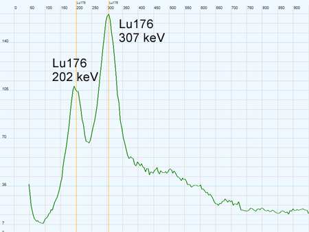 Spectre gamma Lutetium