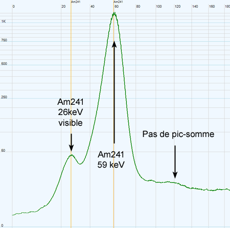 Spectre Am241 sans pic-somme