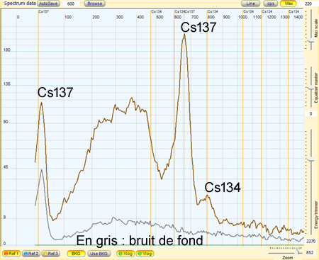 Spectre gamma sol Fukushima