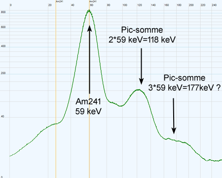 Pic-somme sur spectre gamma Am241